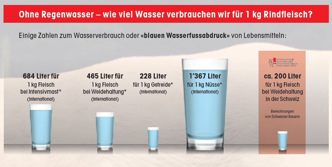 * Moyenne globale selon M.M. Mekonnen, A.Y. Hoekstra: The green, blue and grey Water Footprint of Farm Animals and Animal Products. Unesco-IHE – Institute for Water Education 2010.